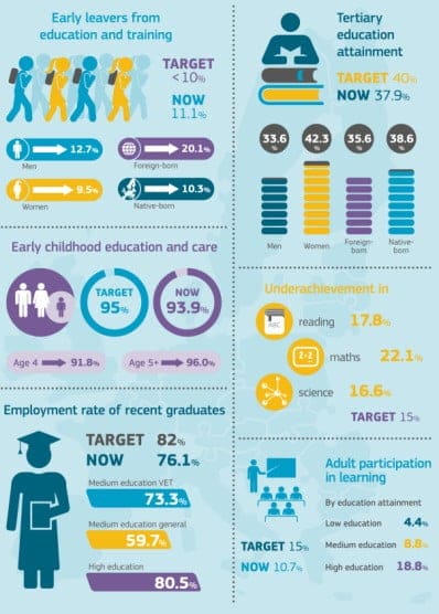 Eu Targets For Education In 2020