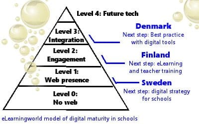 Latest News: Digital Maturity Model applied on three Nordic School-systems